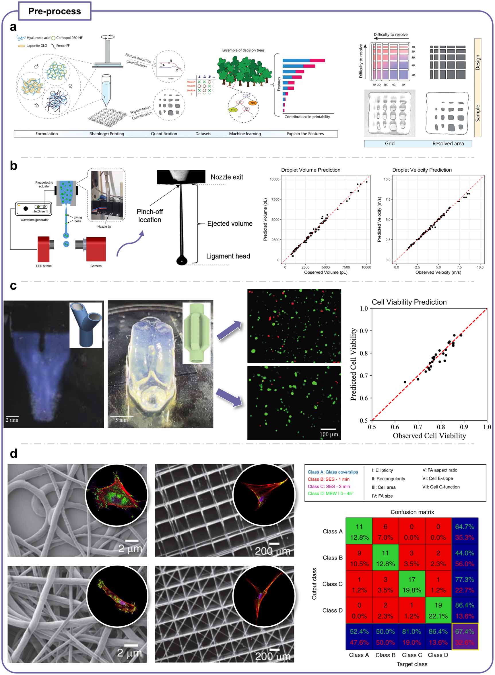 Enhancing quality control in bioprinting through machine learning ...