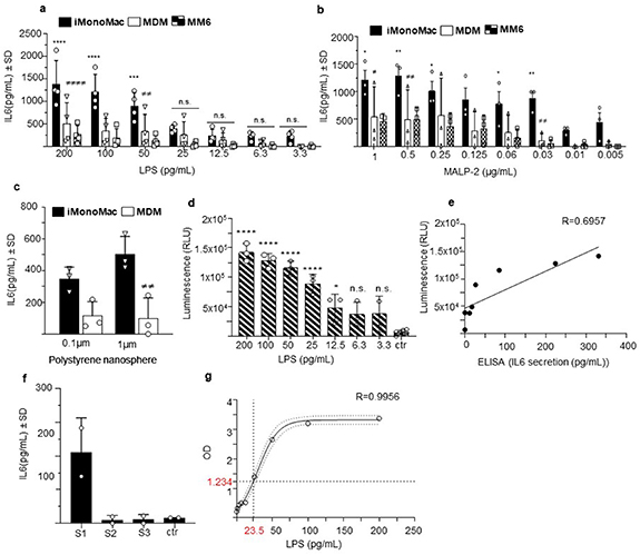 Pyrogenic Sensor Sensor macrophages derived from human induced pluripotent stem cells to ...