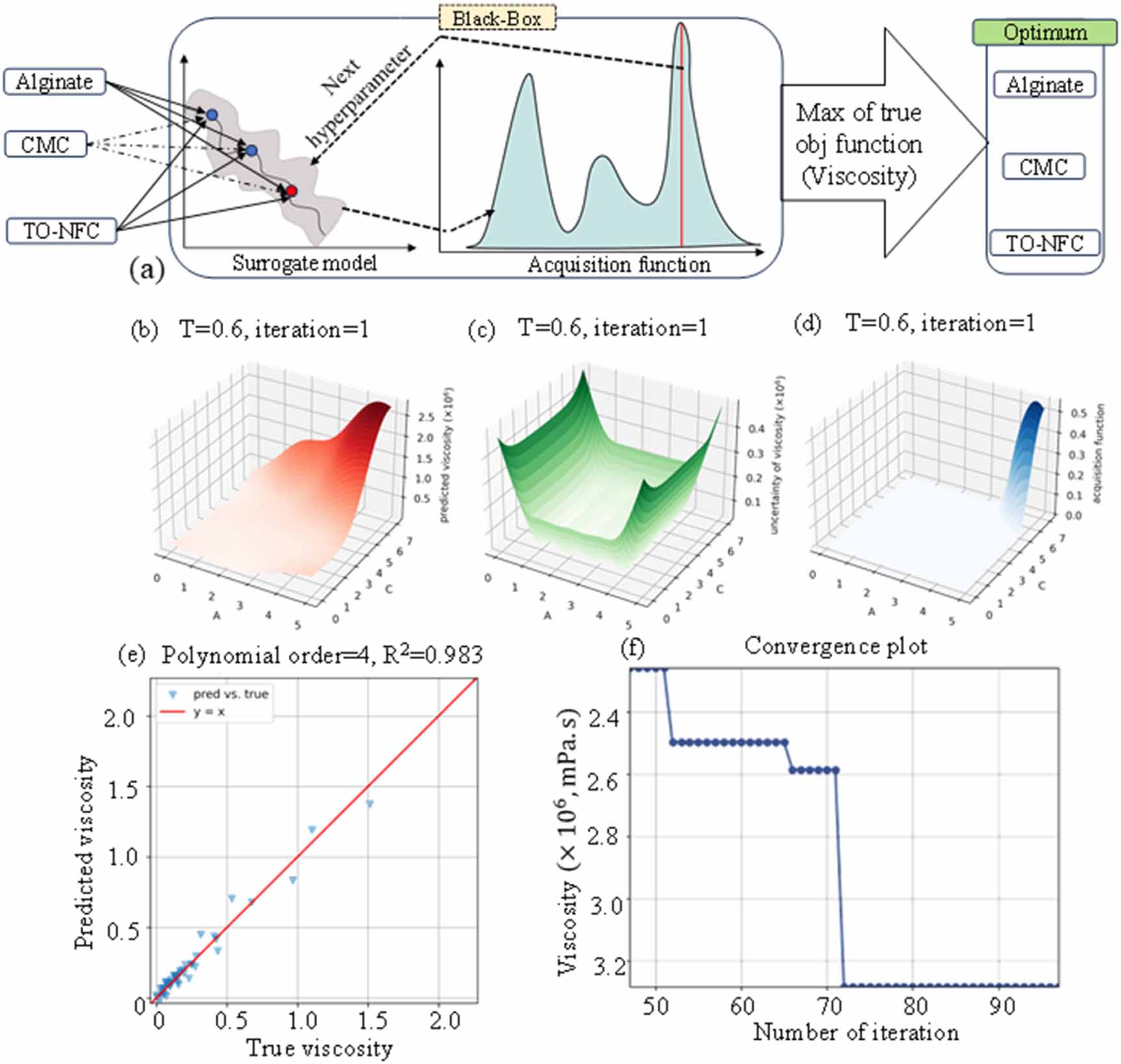 Constraint based Bayesian optimization of bioink precursor: a machine ...