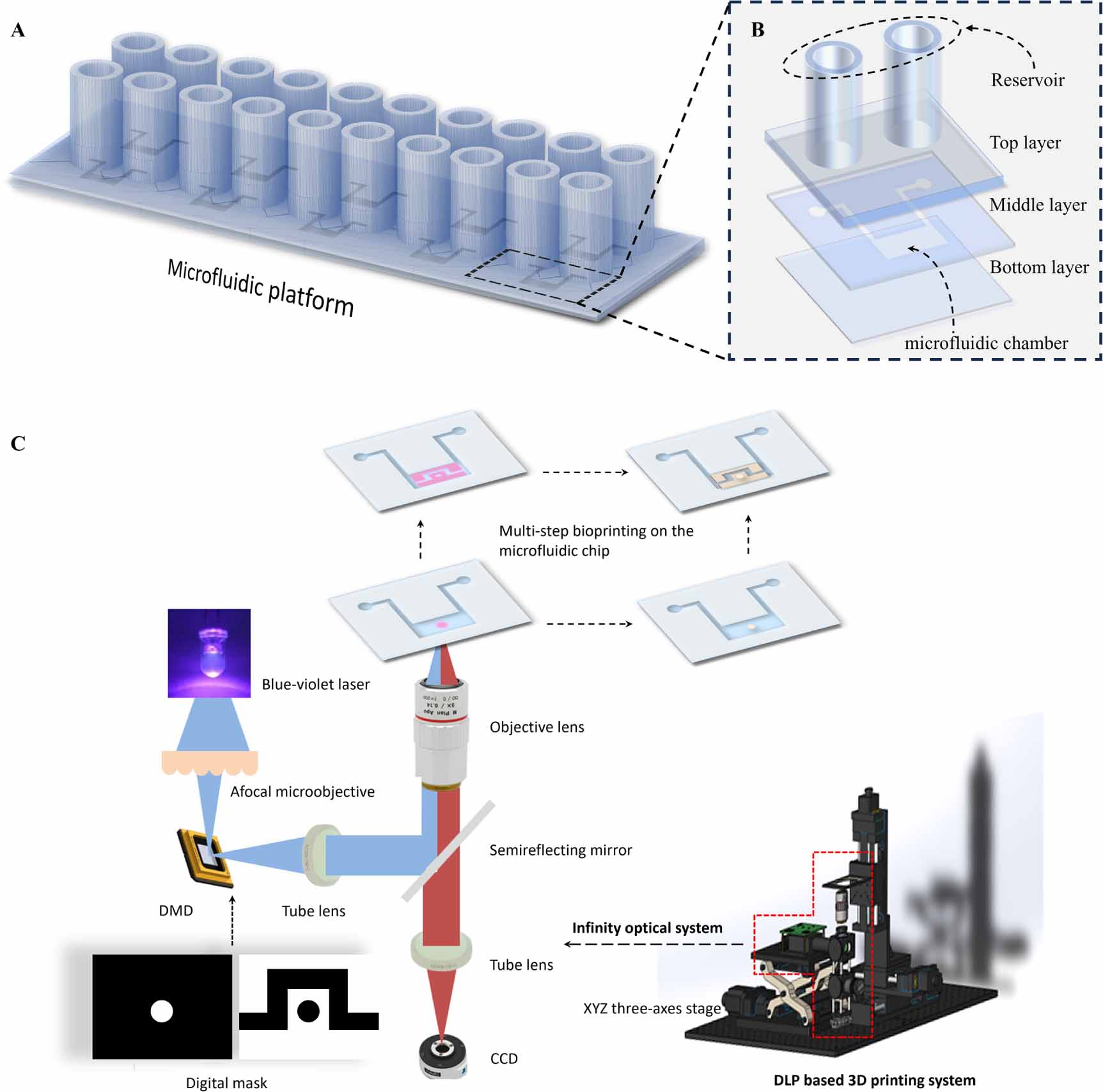 A digital manufactured microfluidic platform for flexible construction ...