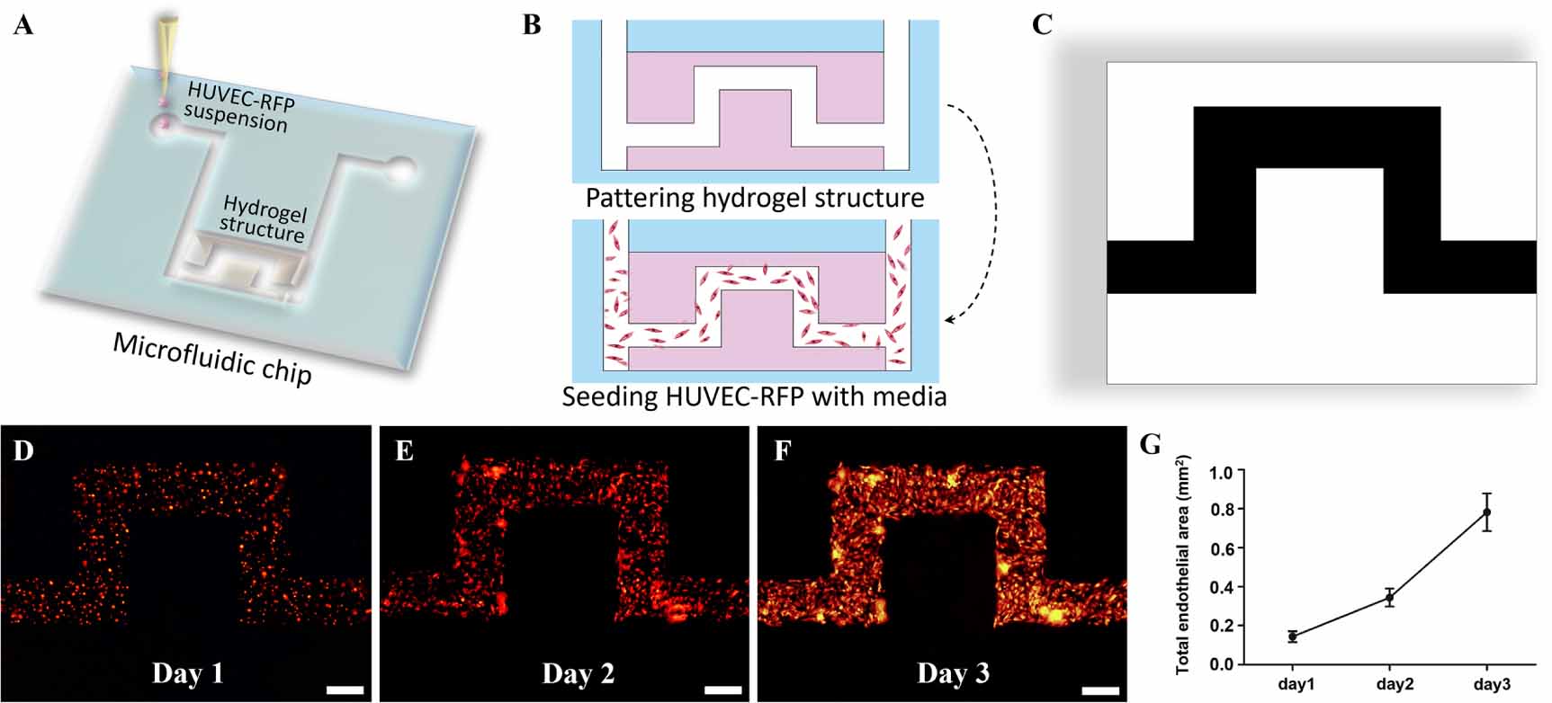 A digital manufactured microfluidic platform for flexible construction ...