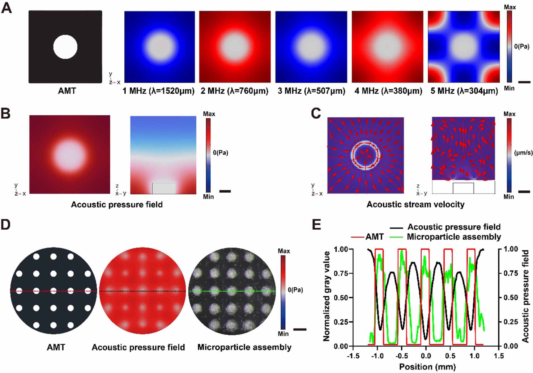 Soft-lithographically defined template for arbitrarily patterned ...