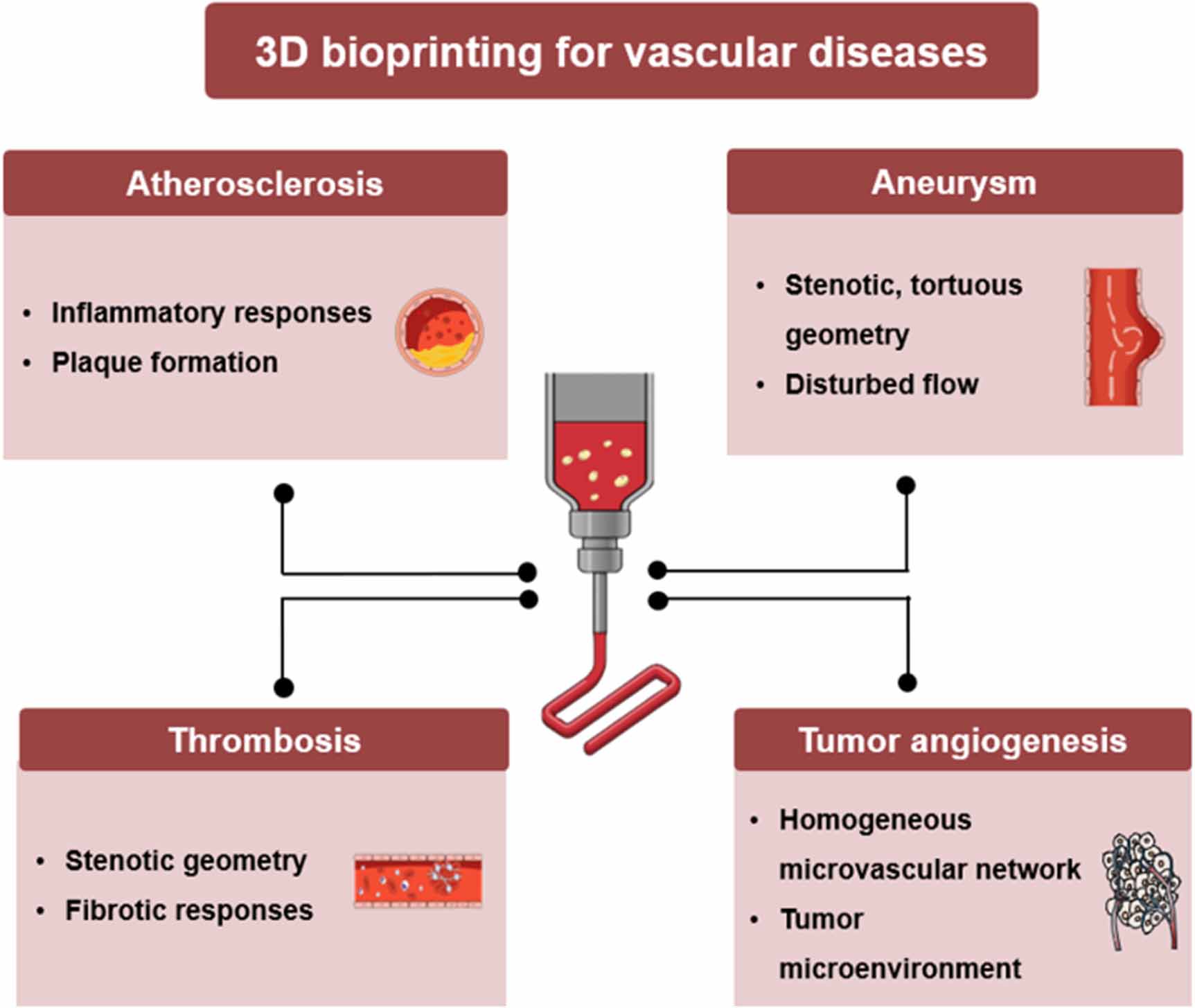 3D bioprinting technology for modeling vascular diseases and its ...