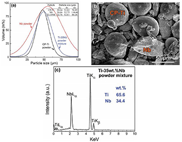 Advancements in selective laser melting (SLM) of titanium alloy ...