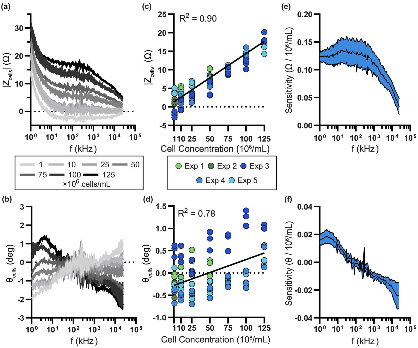 Real-time assessment of cell concentration and viability onboard a ...