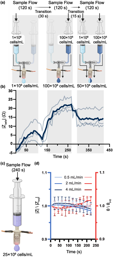 Real-time assessment of cell concentration and viability onboard a ...