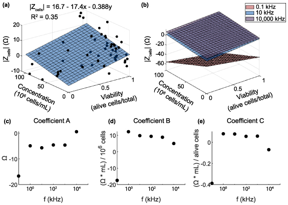 Real-time assessment of cell concentration and viability onboard a ...
