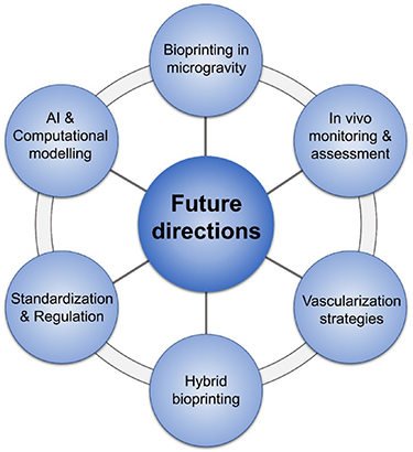 3D bioprinting in tissue engineering: current state-of-the-art and ...