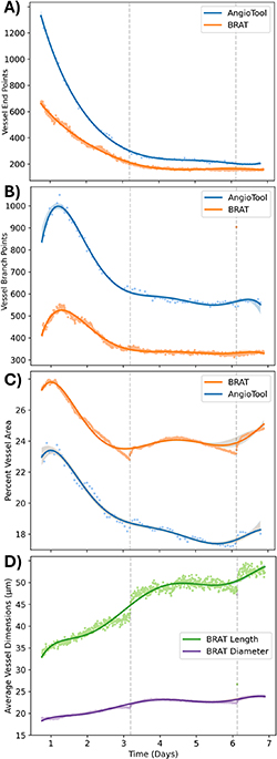 The Batch-Resourcing Angiogenesis Tool (BRAT) to enable high-throughput ...