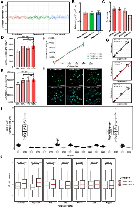Systematic growth factor profiling platform for 3D tumor models reveals ...
