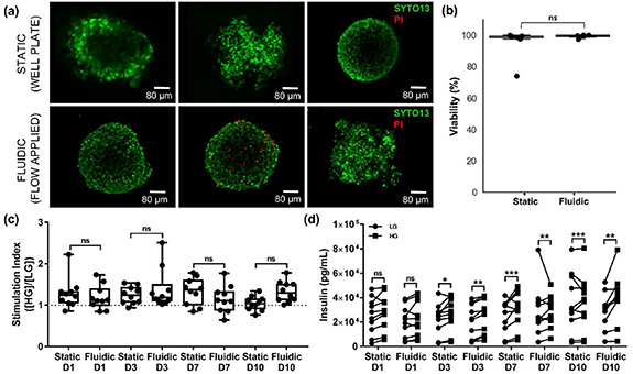 Integrated pneumatic micro-pump for automated glucose-stimulated ...