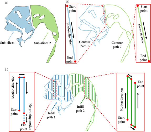 High-precision path planning for multi-material 3D bioprinting of ...