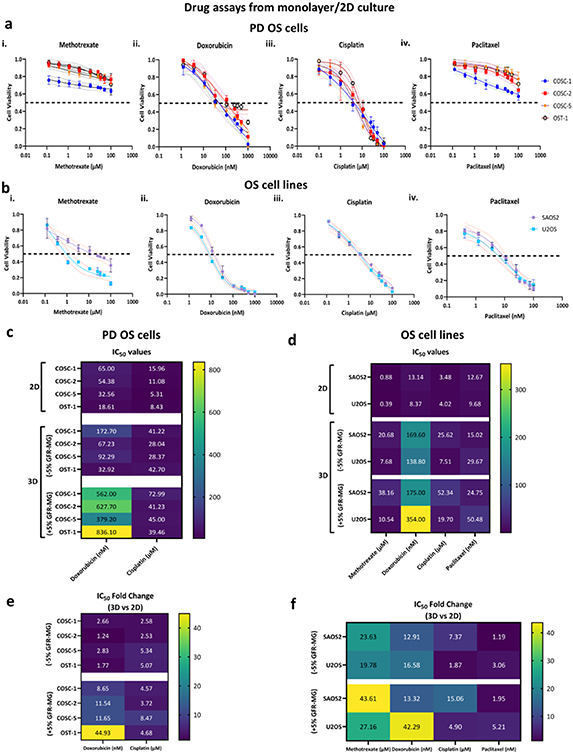 Patient-derived osteosarcoma tumoroid model reveals functional ...
