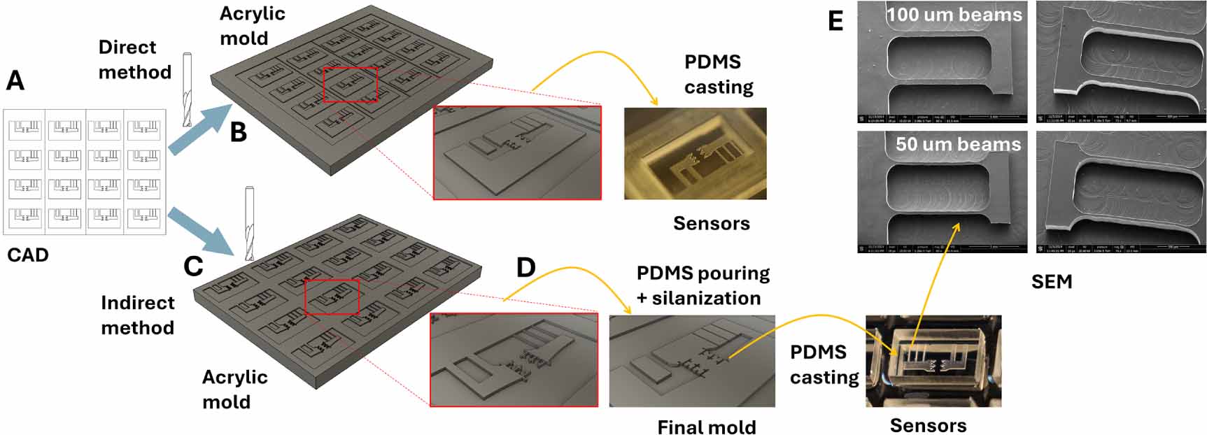 Biomechanical 3D tumor models on a micro-milled high-throughput force ...