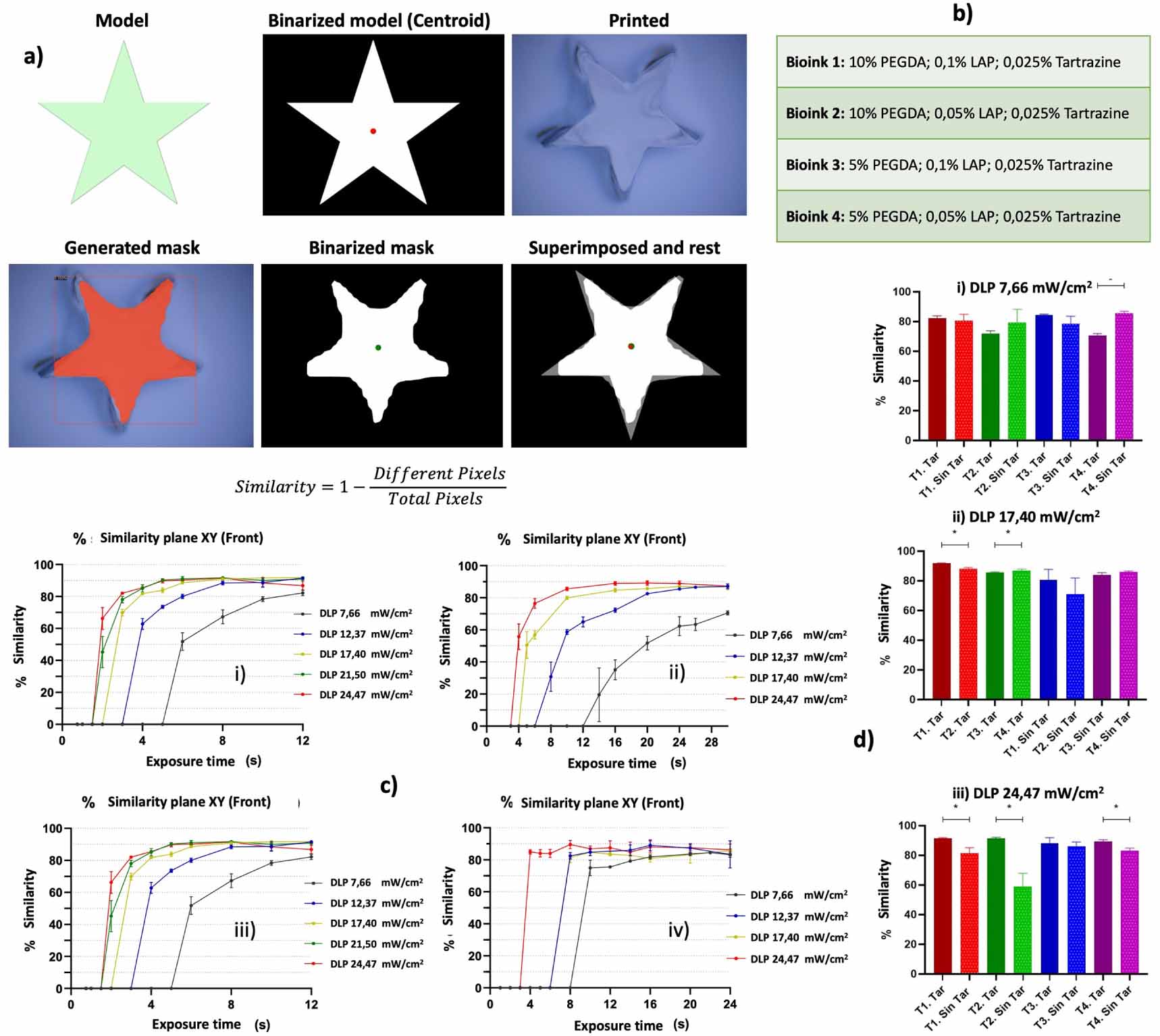High-fidelity ‘top–down’ DLP bioprinting of multi-material soft tissue ...