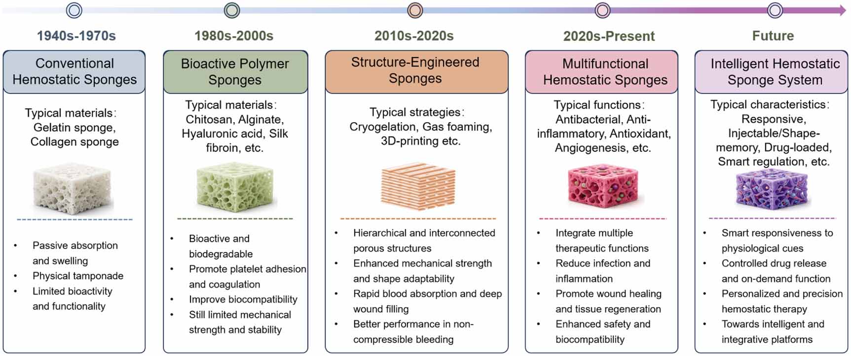 Advances in hemostatic sponges: from materials and biofabrication