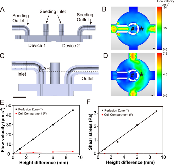 A 3D printed microfluidic perfusion device for multicellular spheroid ...