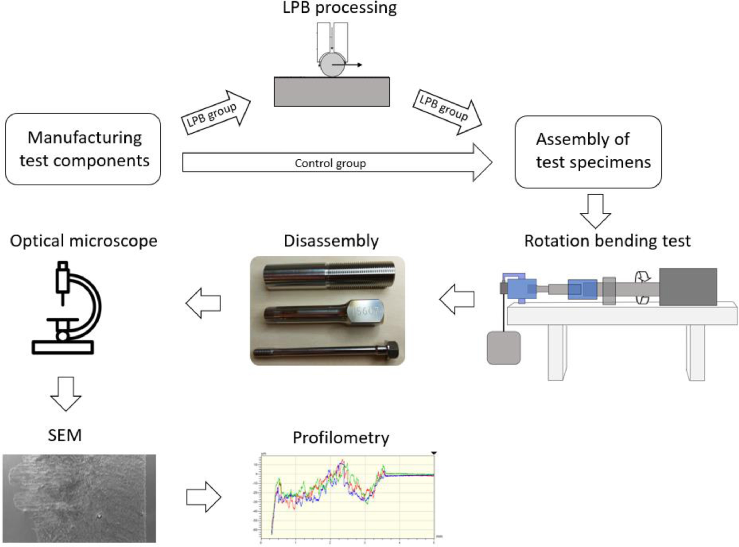 Low plasticity burnishing improves fretting fatigue resistance in bone ...