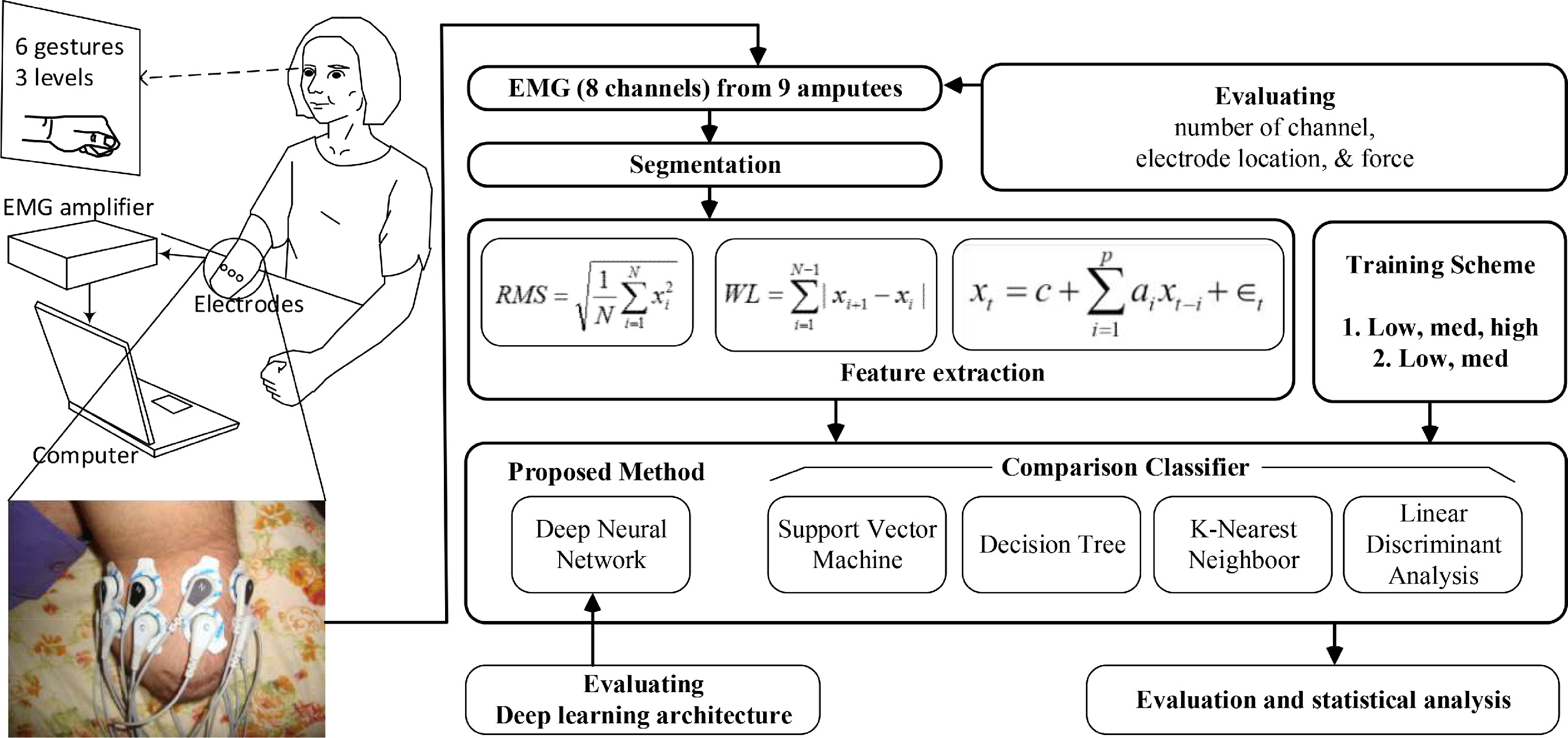 Deep learning approach to improve the recognition of hand gesture with ...