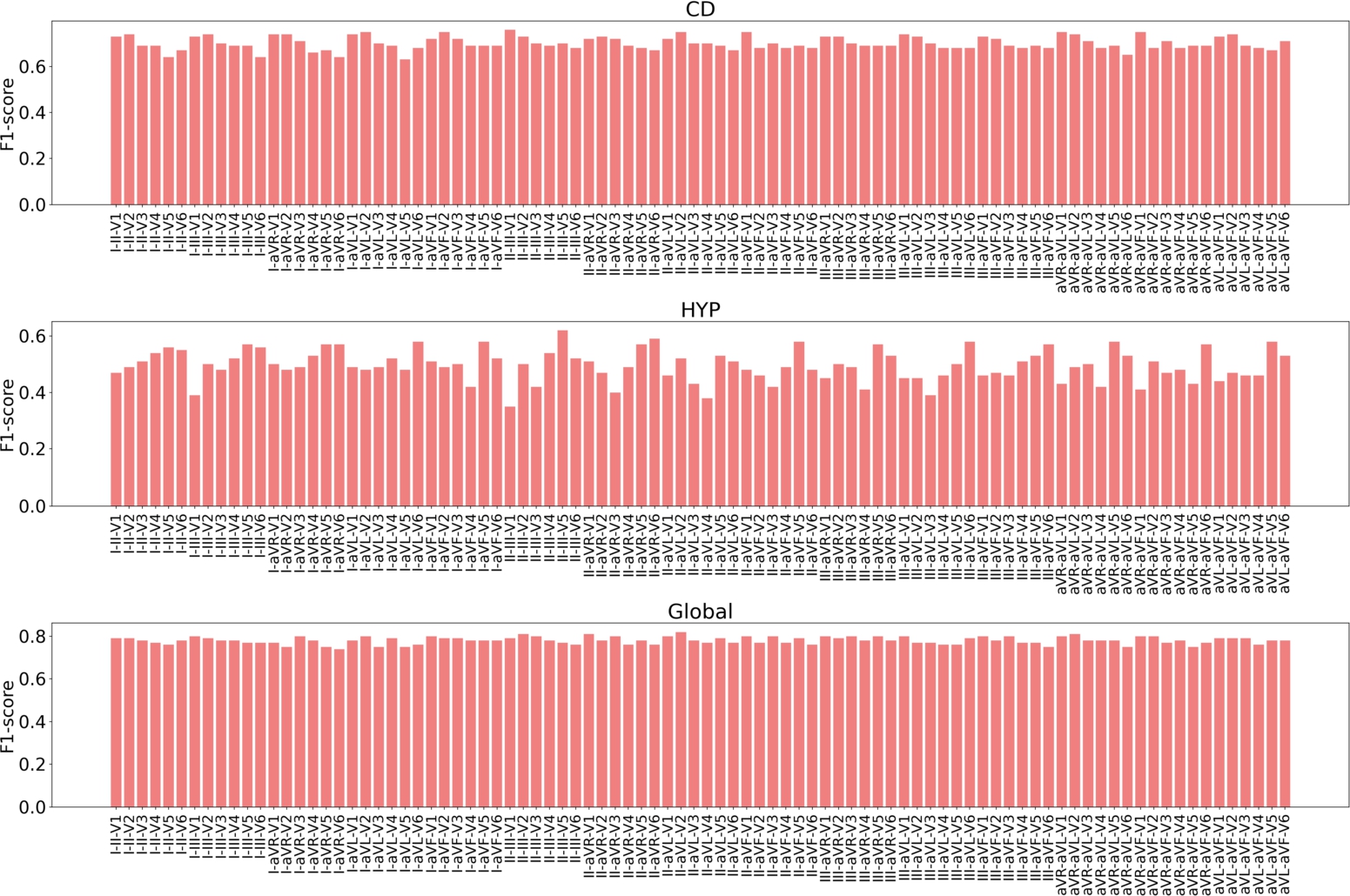Reducing leads, enhancing wearable practicality: A comparative study of ...