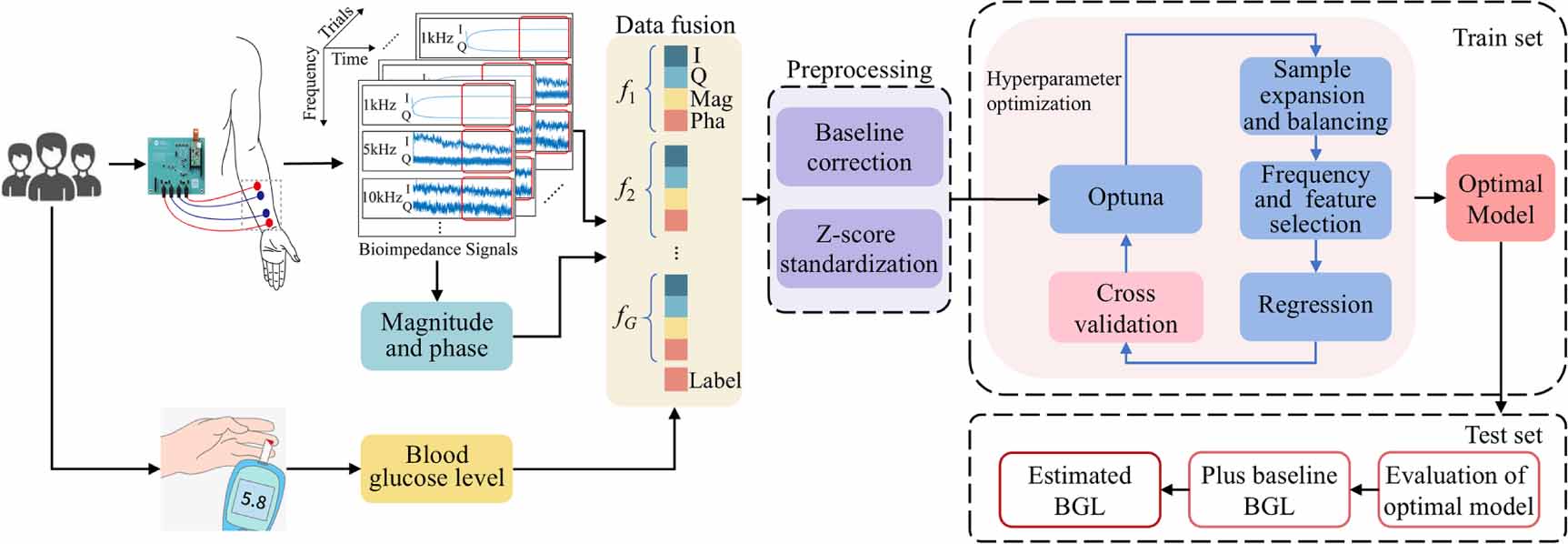 Noninvasive blood glucose level estimation using bioimpedance ...