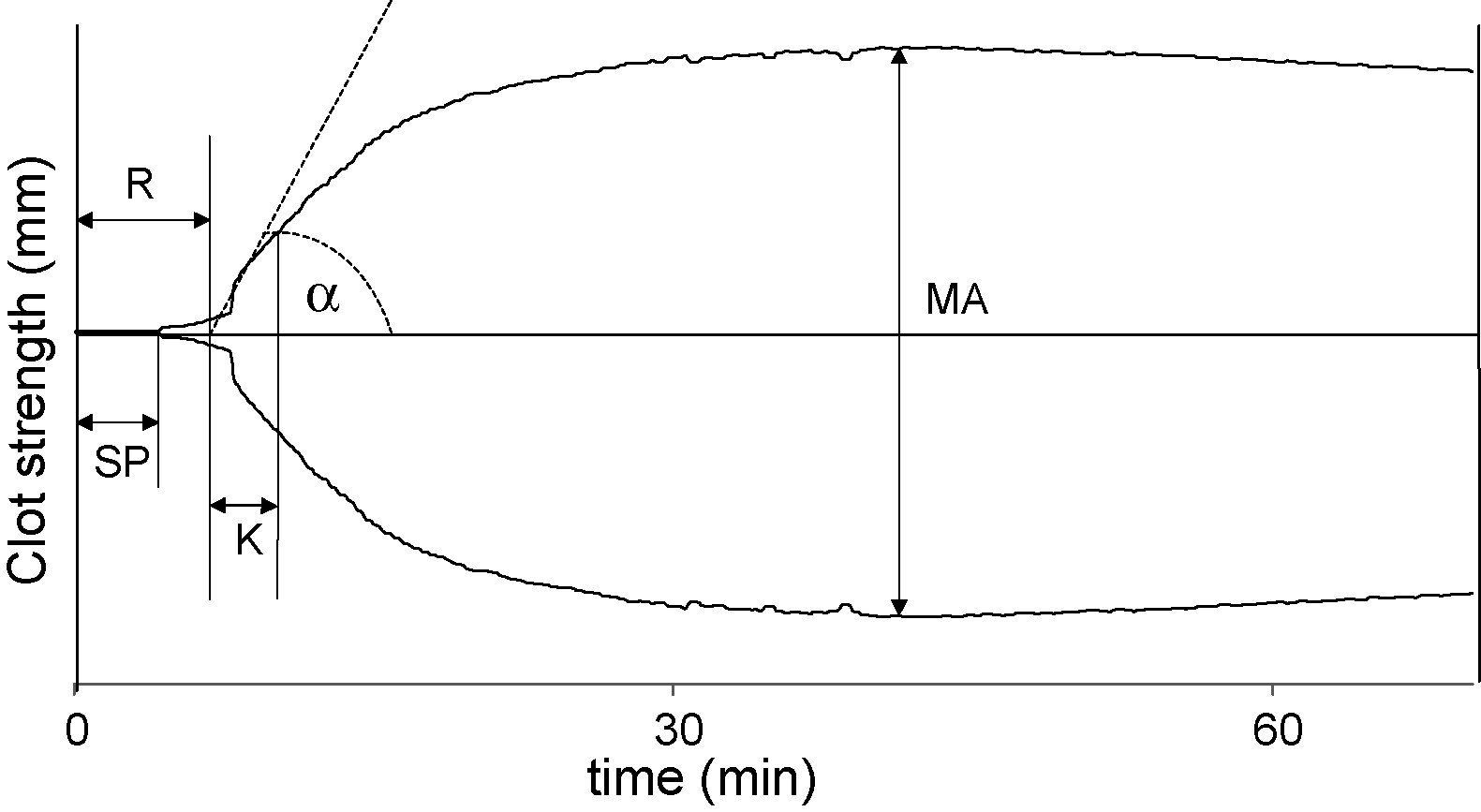 Rheometry and associated techniques for blood coagulation studies ...