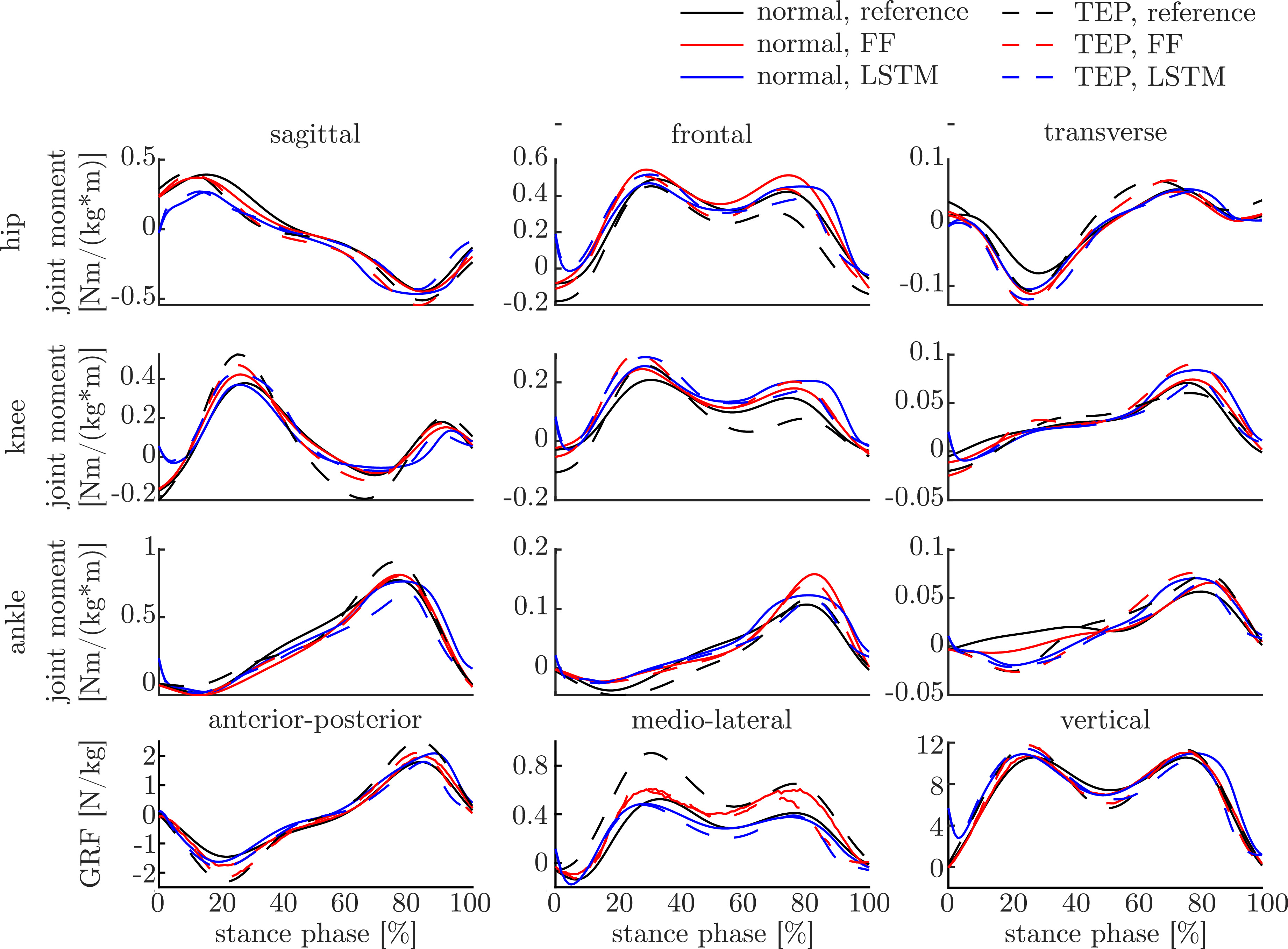 Prediction of ground reaction force and joint moments based on optical ...