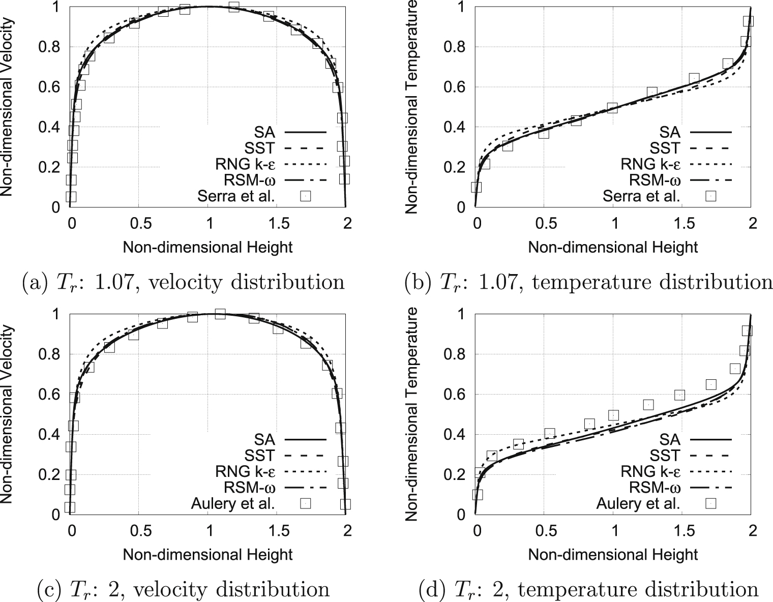 Comparative analysis of turbulence models for gas bearings flowfield ...