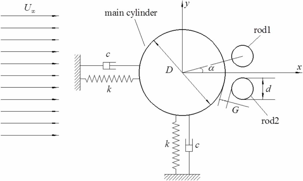 Vortex-induced vibrations of a circular cylinder with two symmetrically ...