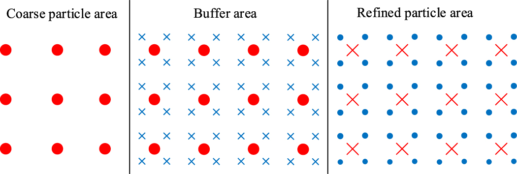 Improved adaptive particle refinement in δ-SPH and application to flow ...