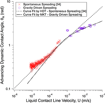 Contact line dynamics of gravity driven spreading of liquids - IOPscience