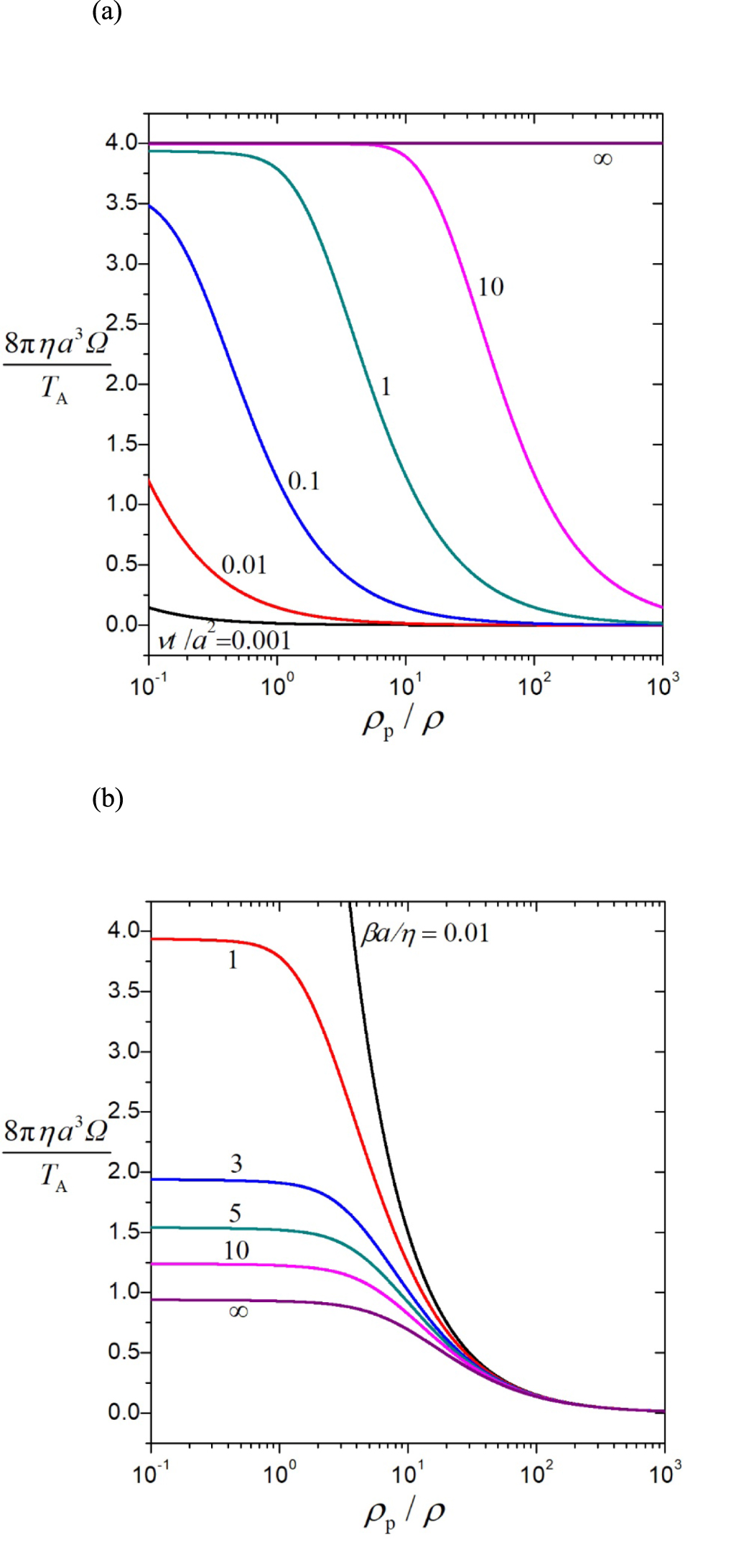 Transient rotation of a spherical particle in a concentric cavity with ...