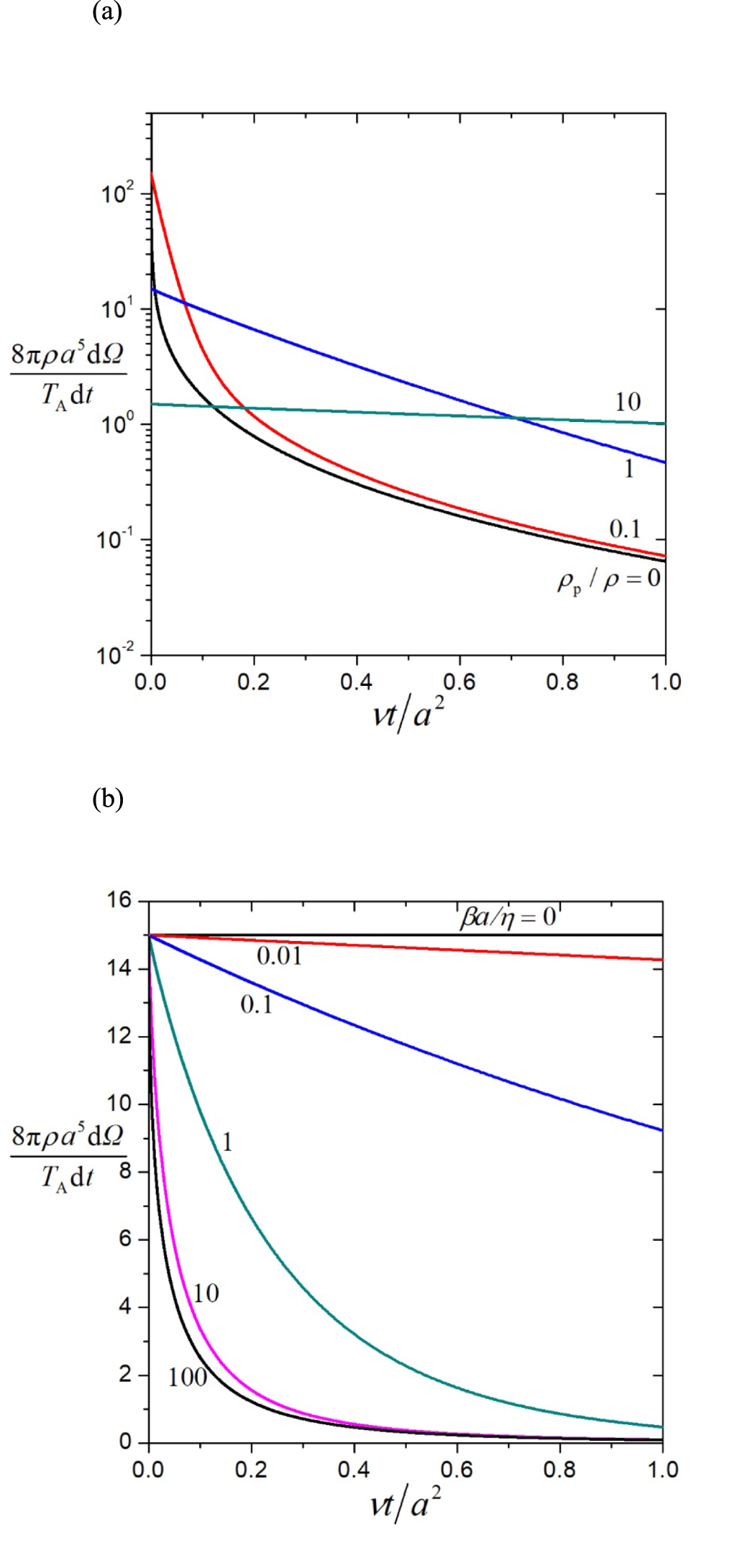 Transient rotation of a spherical particle in a concentric cavity with ...