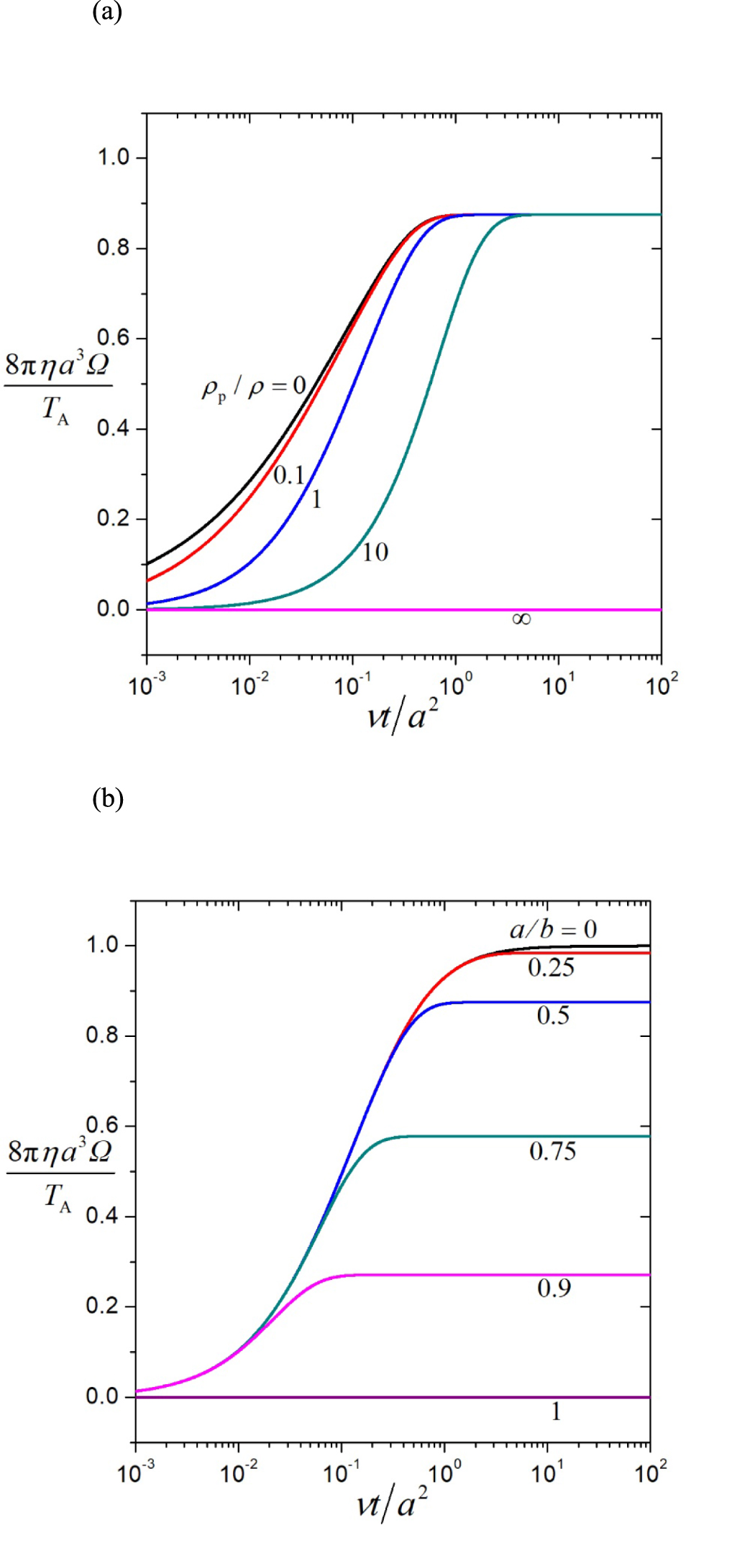 Transient rotation of a spherical particle in a concentric cavity with ...