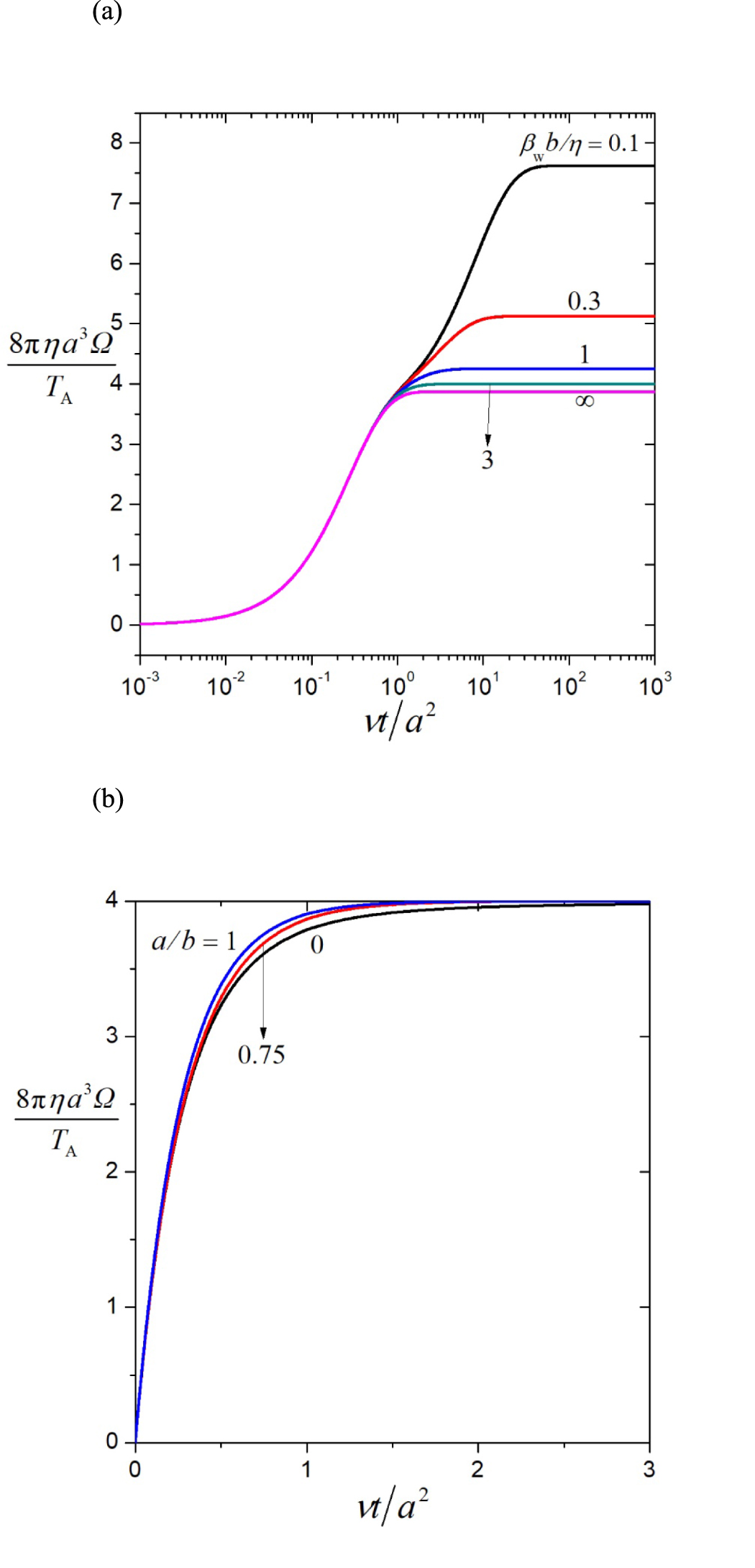 Transient rotation of a spherical particle in a concentric cavity with ...