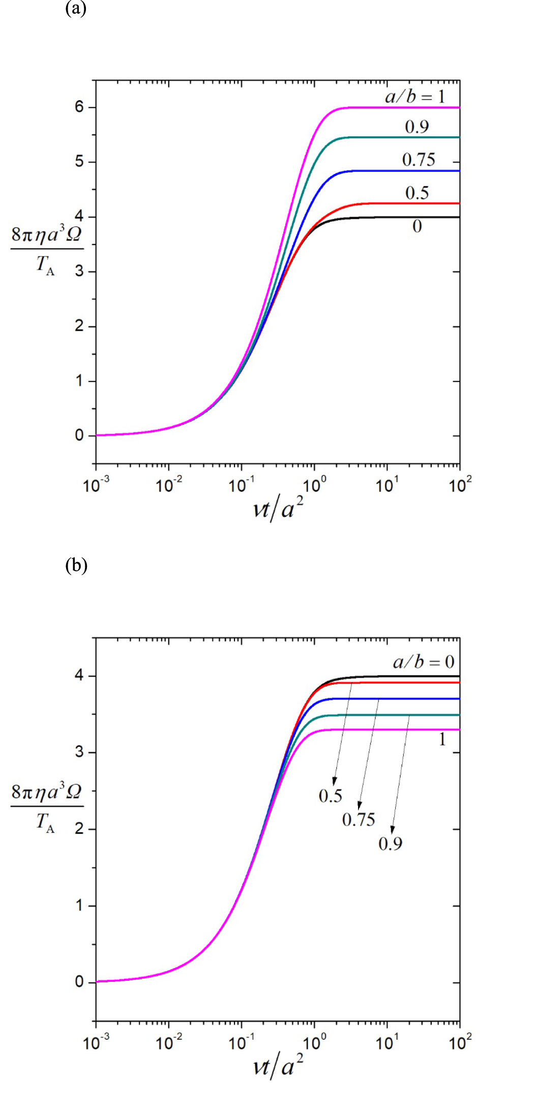 Transient rotation of a spherical particle in a concentric cavity with ...