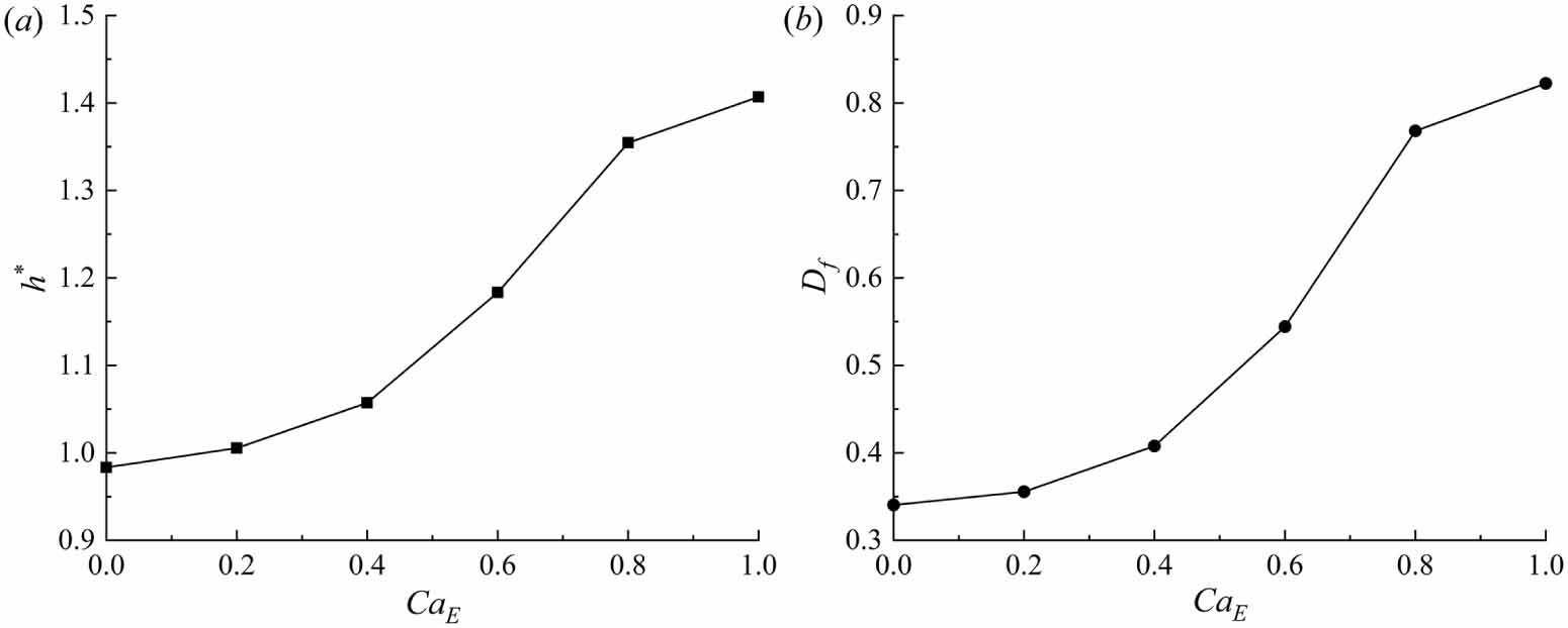 The deformation and breakup of a droplet under the combined influence ...