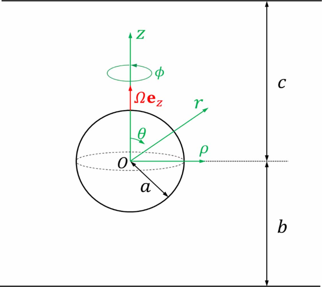 Spherical Rotation Slow rotation of a sphere about its diameter normal to two planes with ...