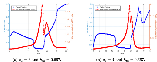 The effect of elevated initial vortex shapes on its evolution - IOPscience