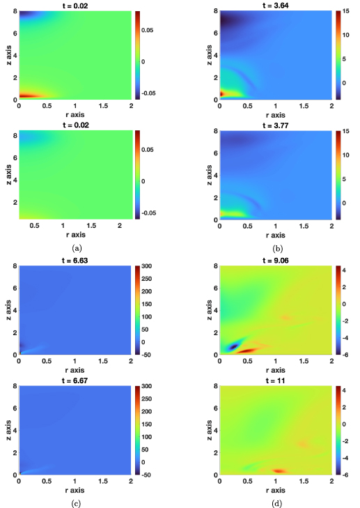 The effect of elevated initial vortex shapes on its evolution - IOPscience