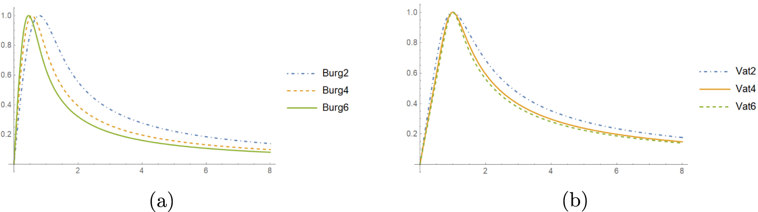 The effect of elevated initial vortex shapes on its evolution - IOPscience