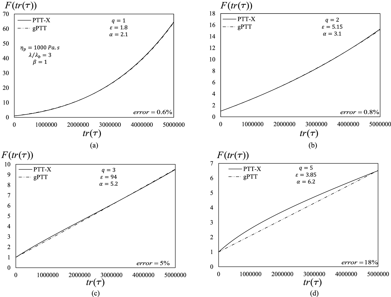 Exponential Ptt Model New insights into the extended and generalised PTT constitutive ...