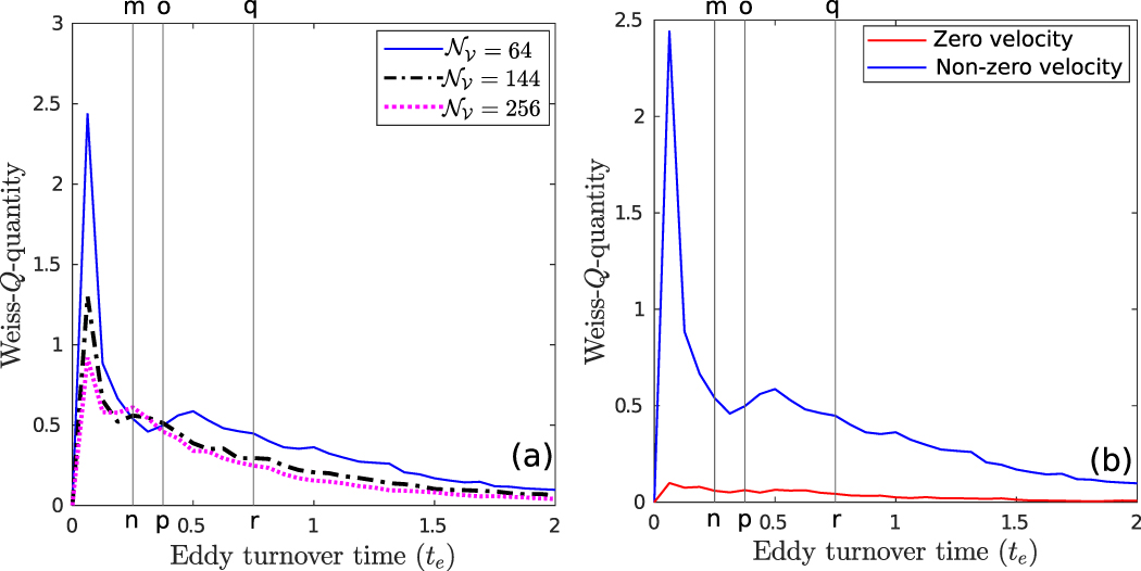 Decay of Taylor–Green flow type initial conditions in a two-dimensional ...