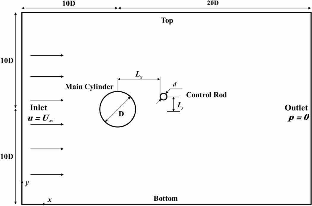 Threaded Rod Flow Control Numerical comprehensive evaluation of the flow control effect on a ...