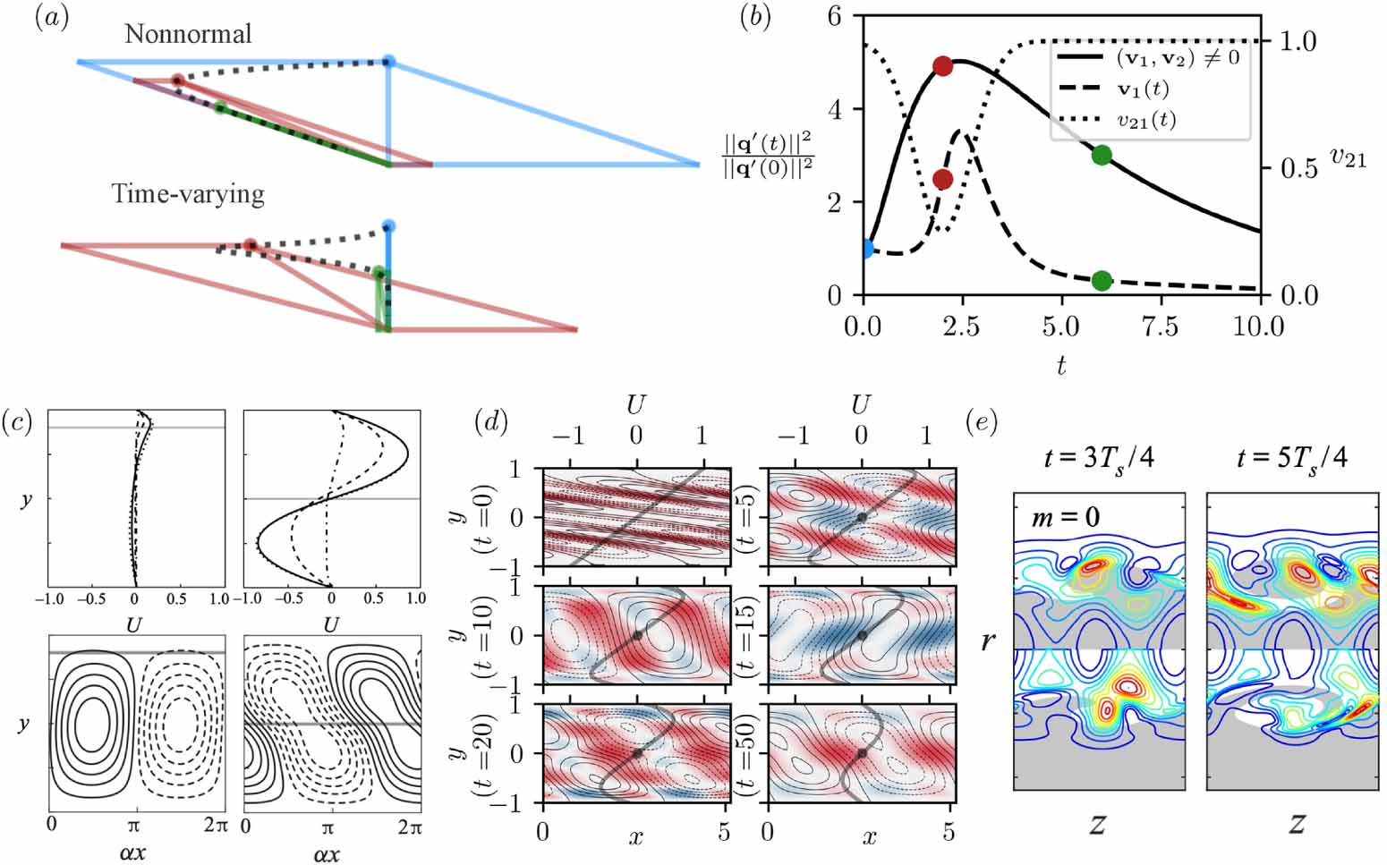 Extracting dominant dynamics about unsteady base flows - IOPscience