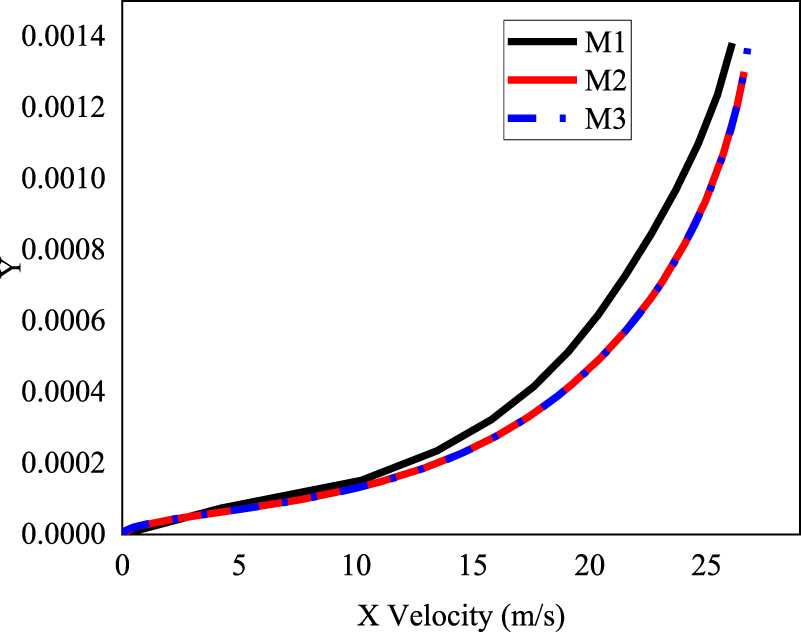 Numerical study of the aerodynamic performance of a NACA0012 airfoil ...