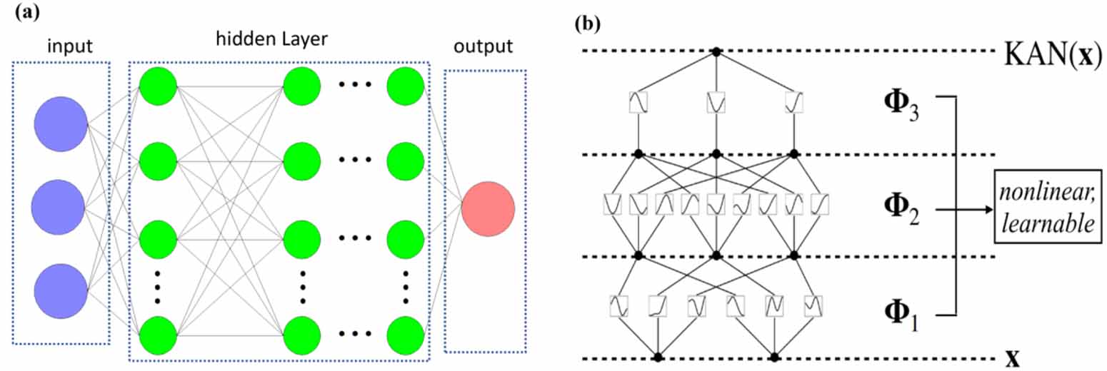 A deep learning method for non-uniform flow field based on KAN and MLP ...