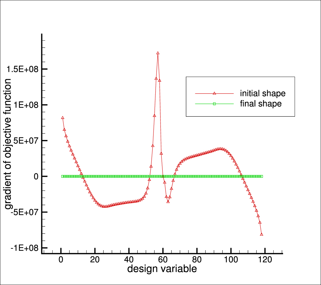 Aerodynamic inverse design using an adjoint-free gradient-based method ...
