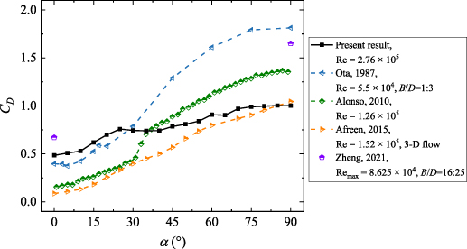 Experimental study on aerodynamic characteristics of a short elliptical ...
