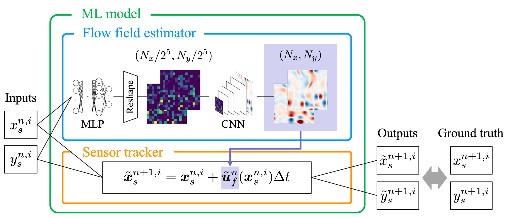 Machine-learning based flow field estimation using floating sensor ...